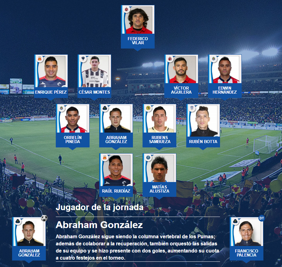 El 11 ideal de la jornada 15 del futbol mexicano, Palencia el mejor DT